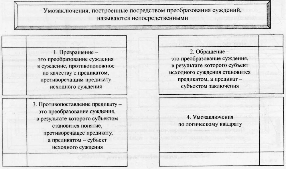 Превращение непосредственных умозаключений. Непосредственное умозаключение в логике схема. непосредственное умозаключение в логике примеры. превращение суждений в логике. непосредственные умозаключения: превращение и обращение.