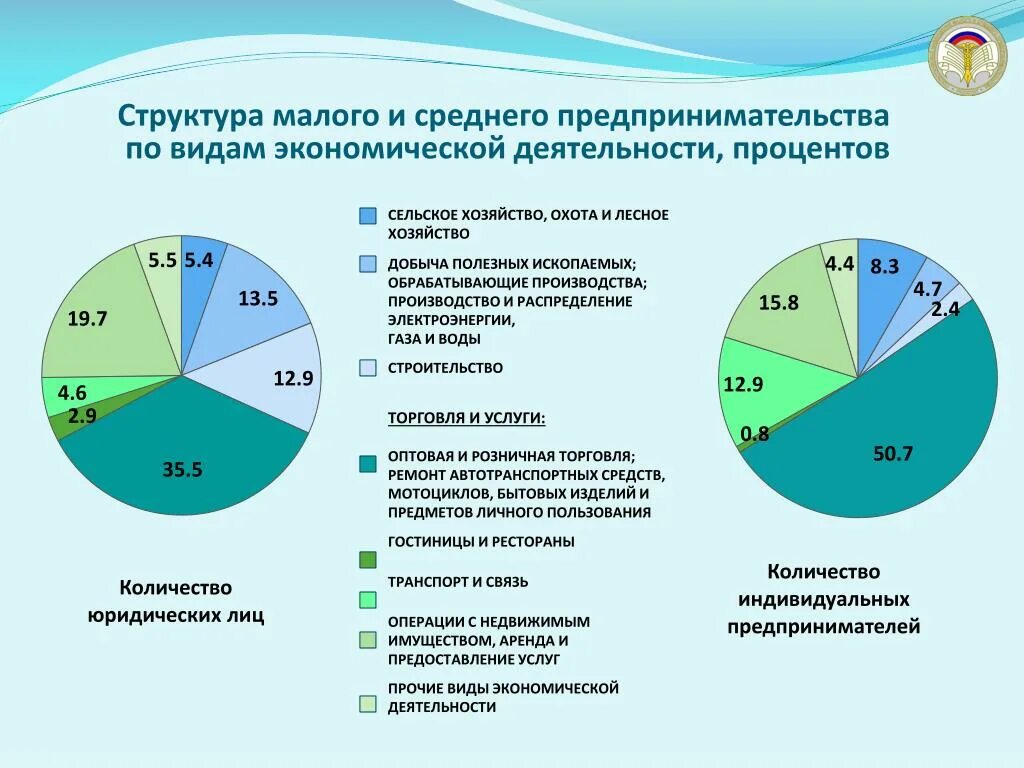 Структура малого предпринимательства России. Структура малого и среднего бизнеса. Структура малого бизнеса по отраслям. Формы экономической активности