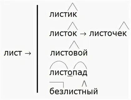 Анализ слова лист
