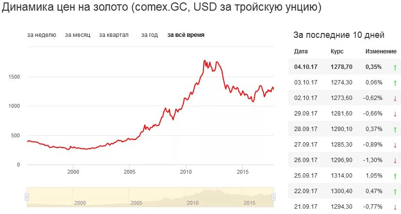 Сколько стоит золото в долларах за унцию. Динамика стоимости золота. График стоимости золота. Динамика роста цен на золото за 5 лет. Динамика золота за год.