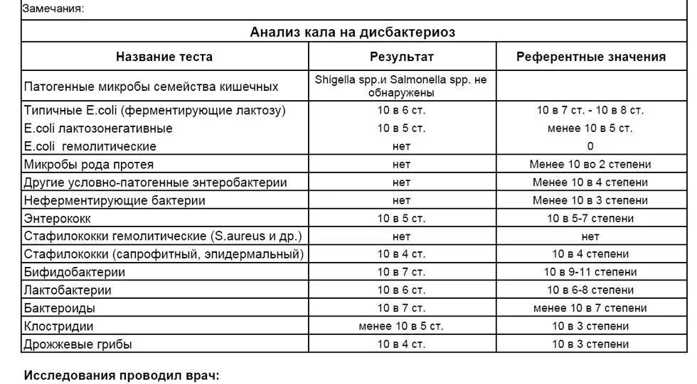 Кишечная палочка какие антибиотики. Анализ на дисбактериоз кишечника норма у взрослого. Кал на дисбактериоз кишечника норма. Анализ кала на дисбактериоз показатели норма. Бактериологическое исследование дисбиоз кишечника.