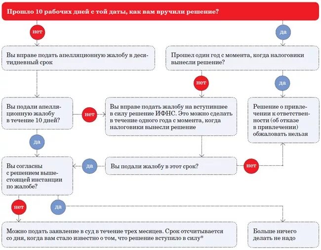 Схема обжалования решения налогового органа. Подача жалобы в налоговый орган. Порядок подачи заявления. Оспаривание решение налогового органа в суде. Когда можно подать заявление в 1 класс