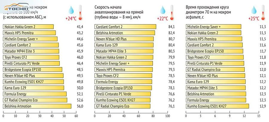 Тест шин cordiant. Теста Авторевю шин. Cordiant тест шин. Авторевю сравнительный тест. Авторевю 2.