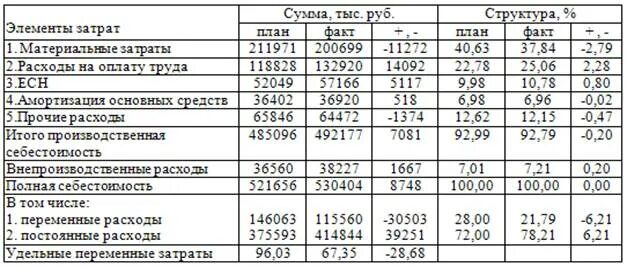 Анализ элементов затрат. Анализ структуры затрат по элементам. Проанализировать структуру затрат по элементам. Структура расходов предприятия. Структура затрат организации.