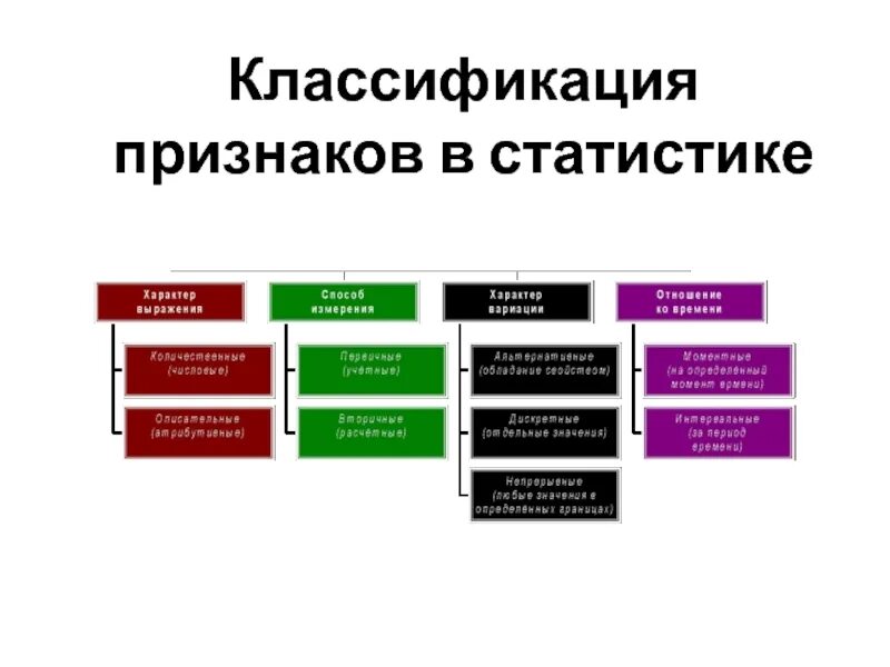 Можно классифицировать по следующим признакам. Классификация. Классификация в статистике. Классификация по признакам. Классификация признаков в статистике.