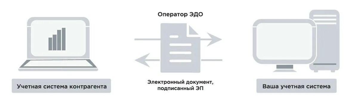 Система автоматической документации. Электронный документооборот. электронный документ. эдо. система электронного документооборота.