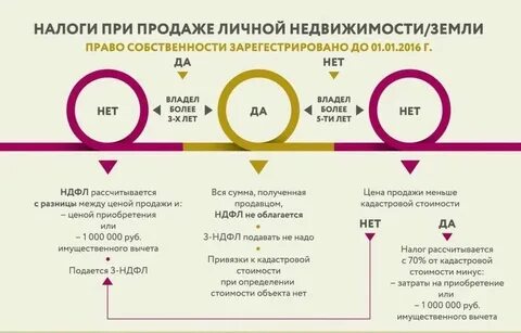 Налог на квартиру сколько платить в год
