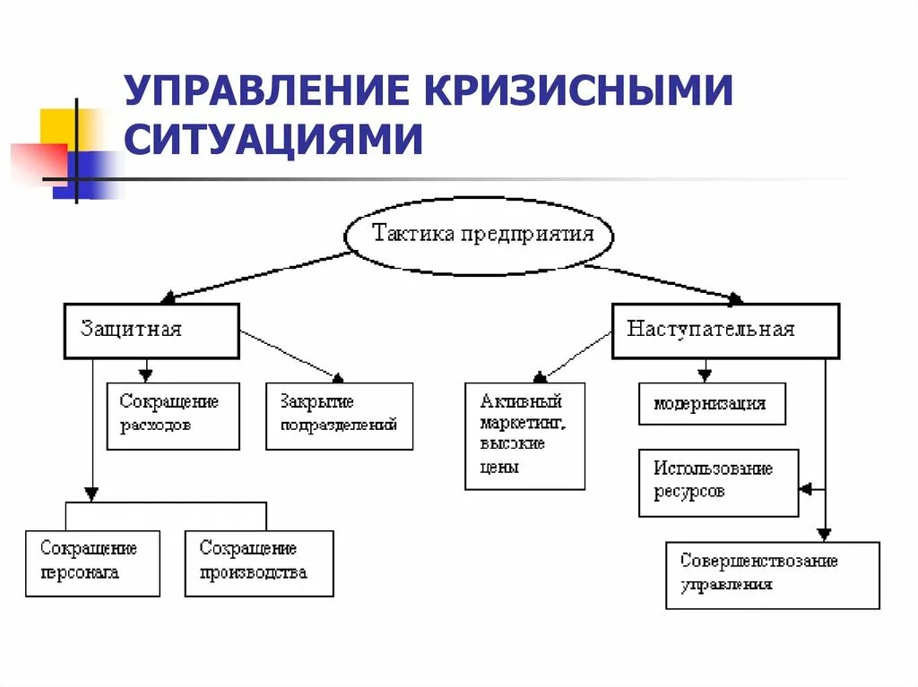 Организация в условиях кризиса. Управление кризисными ситуациями. Схема управления кризисными ситуациями.. Процессы управления в кризисной ситуации.. Управление предприятием в условиях кризиса.