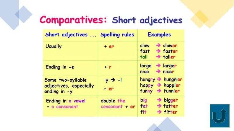 Comparison of adjectives правила. Comparative adjectives правило. Degrees of Comparison of adjectives правило. Comparatives правило. New comparative adjectives