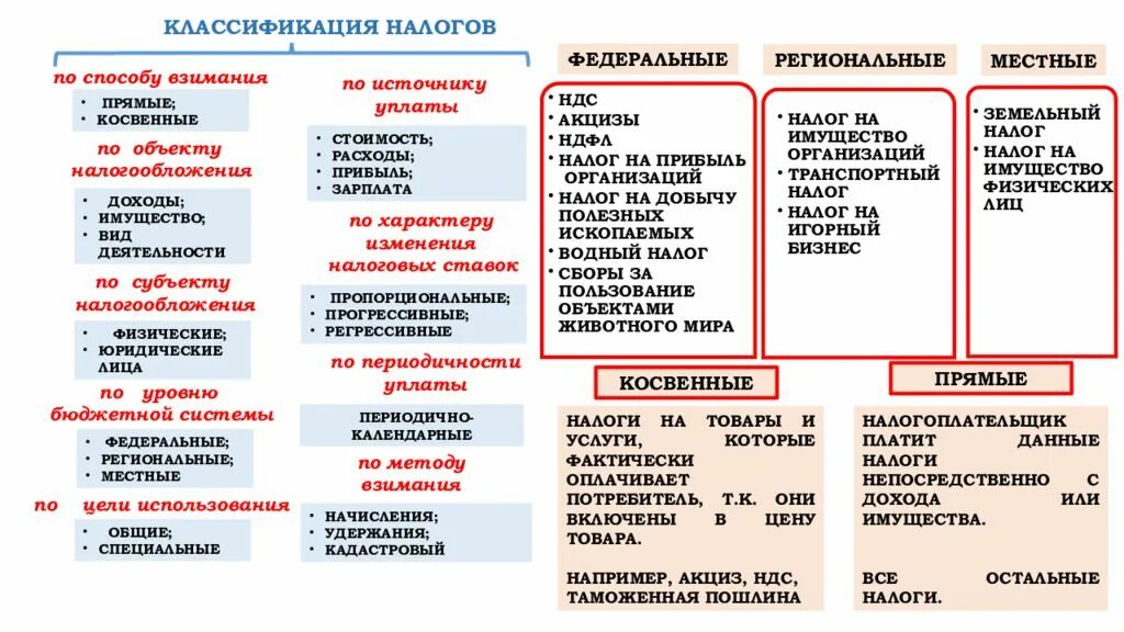 Налоги федеральные региональные и местные таблица 2021. Налоги прямые косвенные федеральные региональные местные. Схема федеральных региональных и местных налогов. Налоги федеральные региональные и местные таблица 2019.