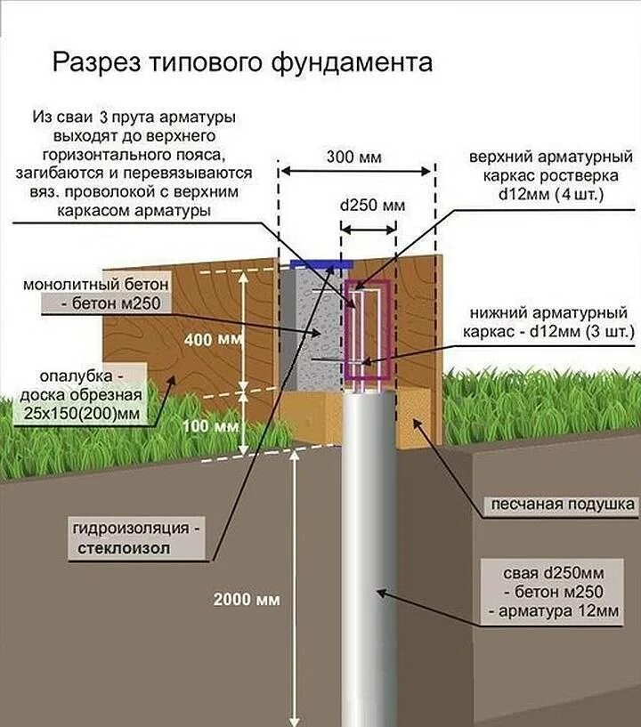 Надо ли углублять. Ростверк фундамента схема. Свайно ростверковый фундамент схема устройства. Схема свайно ростверкового фундамента. Схема ростверка с буронабивными сваями.