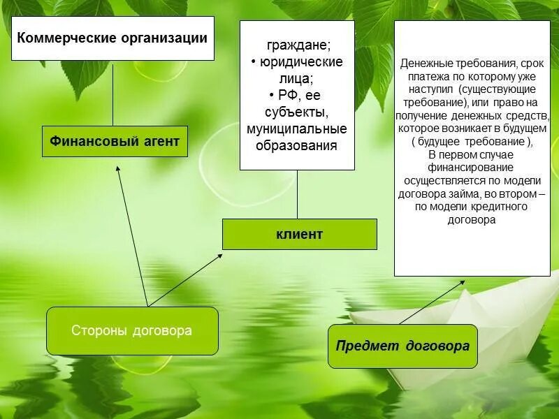 Договор организации финансирования. Договор финансирования под уступку денежного требования схема. Договор финансирования под уступку денежного требования факторинг. Финансирование под уступку денежного требования. Финансирование под уступку денежного требования факторинг.