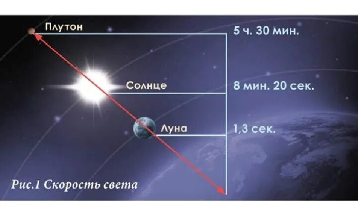 Скорость света до луны. Световой год от Луны до земли. От солнца до Плутона. Скорость света от земли до Луны. Световых лет от земли до солнца.