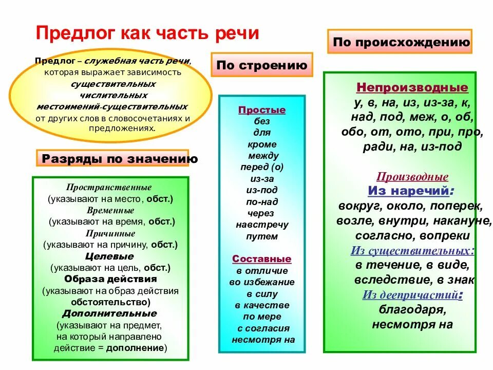 Таблица предлог как служебная часть речи. Предлог как часть речи 7 класс. Служебные части речи предлог таблица. Служебные части речи предлоги Союзы частицы таблица.