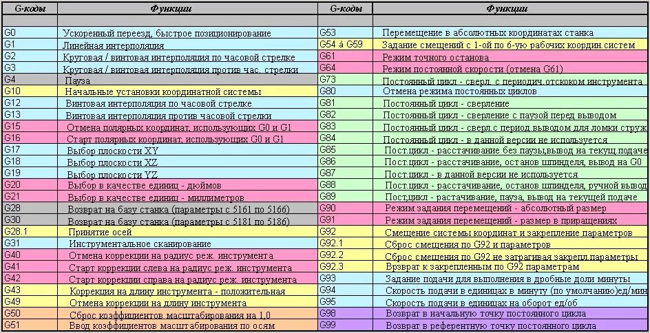 Команды чпу станков. G коды для ЧПУ фрезерные таблица. G кода для станков с ЧПУ таблица. G M коды для станков с ЧПУ Fanuc. G код для ЧПУ g75.