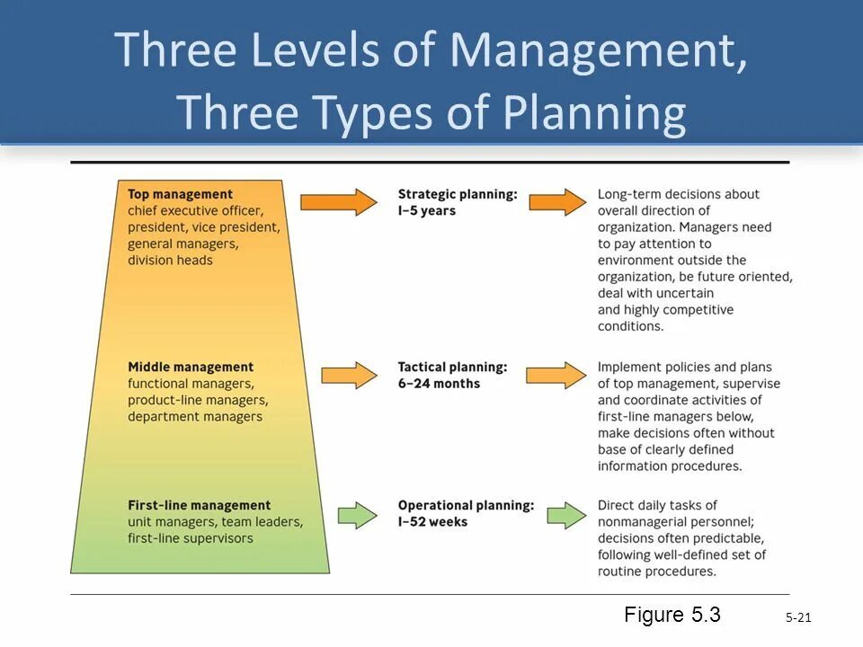 Types of Management. Levels of Management. Management functions. Types of planning. Manager functions