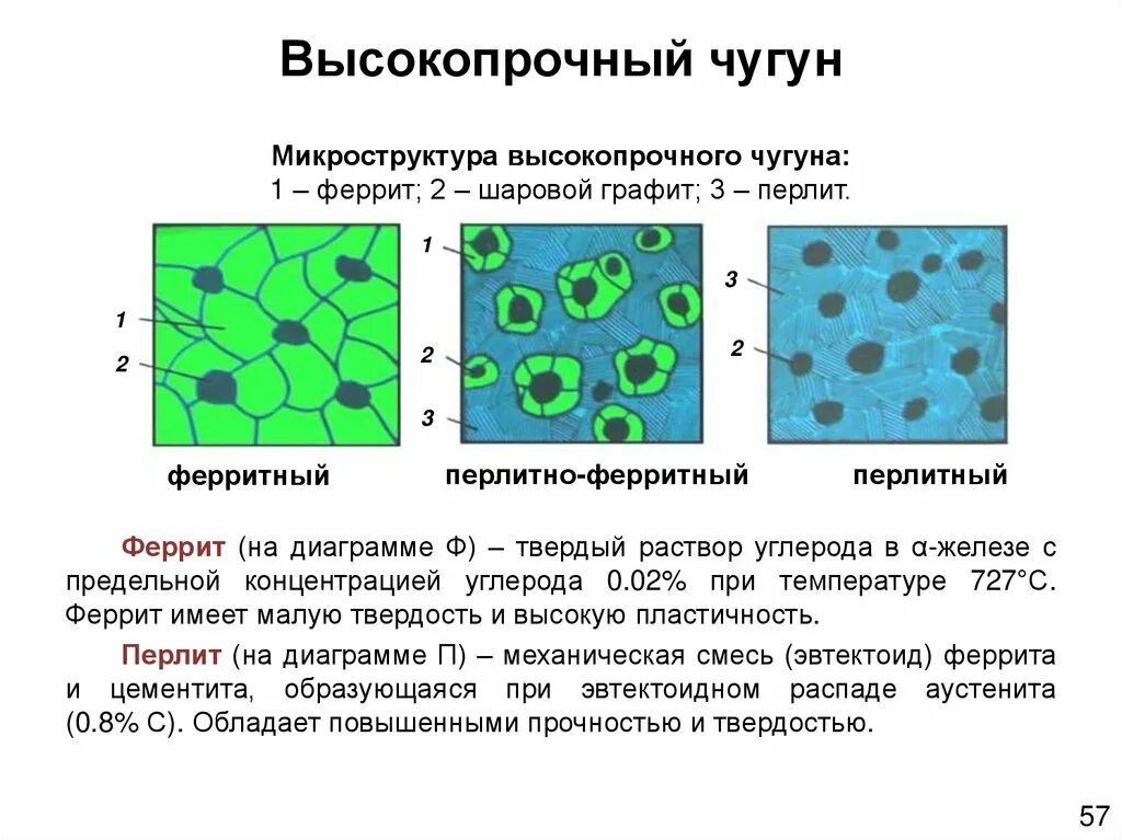 Составляющие чугуна. Вч50 чугун структура. высокопрочный перлитный чугун структура. высокопрочный чугун на перлитной основе. структура высокопрочного ферритного чугуна.