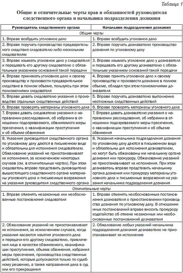 Сравнение полномочий следователя и дознавателя таблица. Полномочия следователя и дознавателя таблица. Сравнительные характеристики предварительного следствия и дознания. Сравнение предварительного следствия и дознания таблица. Дознаватель и следователь разница