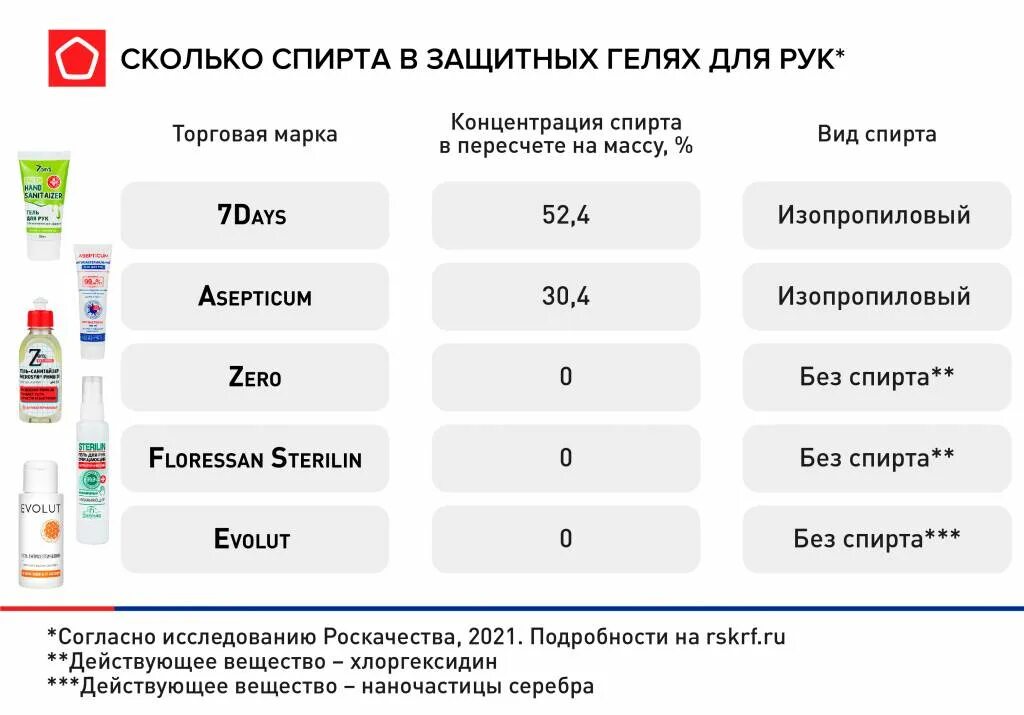 Количество спирта в антисептике для рук. Сколько спирта в антисептике. Антисептик для рук спиртовой процент. Процент спирта в антисептике для рук.