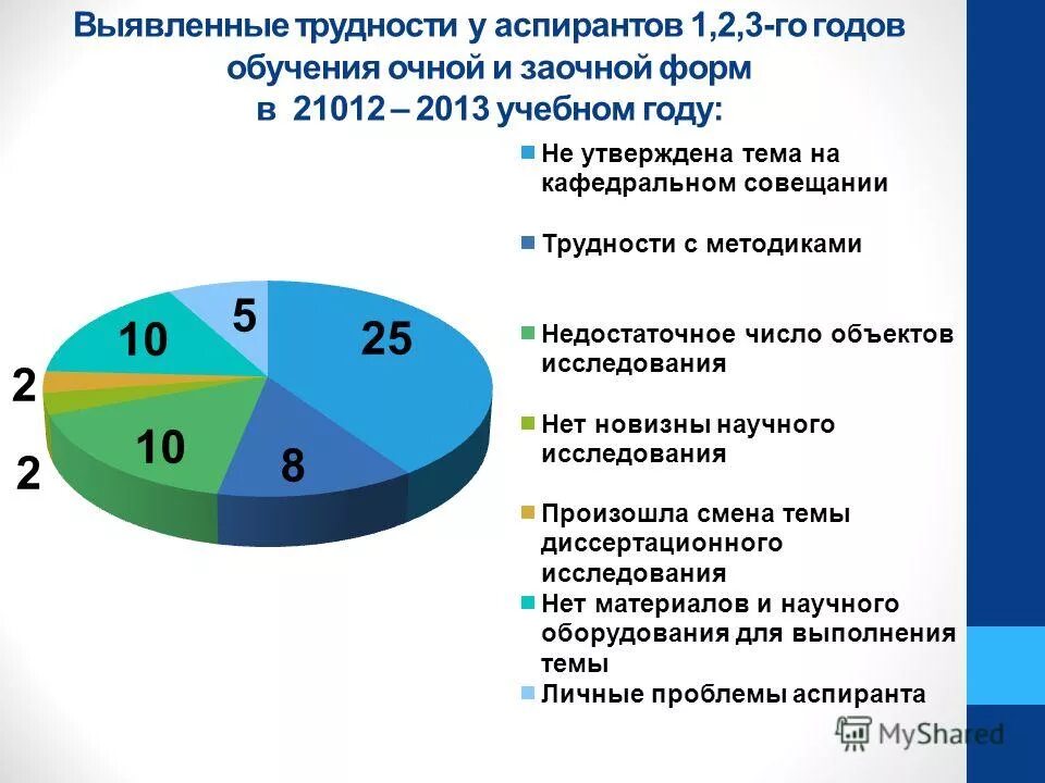 Проблемы аспирантов. Научная проблема в диссертации. Логика исследования включает этапы. Проблемы подготовки докторантов. Основные структурные характеристики материалов.