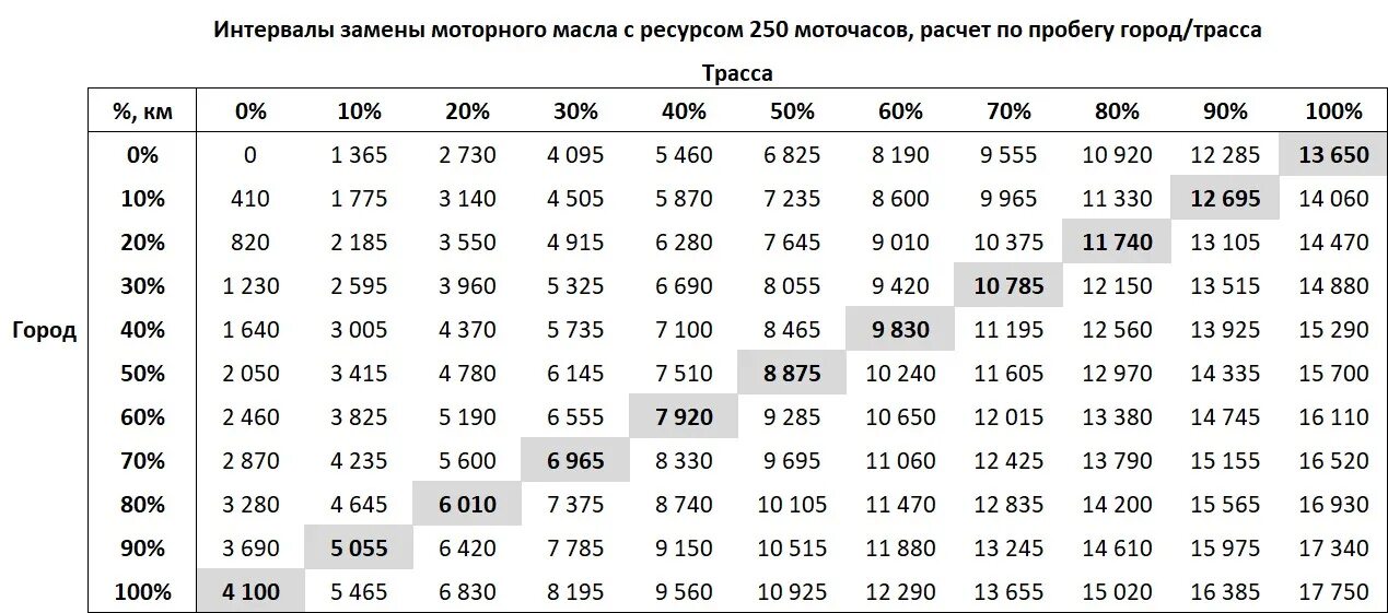 Перевод моточасов в километры. Расчет мото чисов. Моточасы моторного масла. Таблица замены масла. Таблица моточасов.