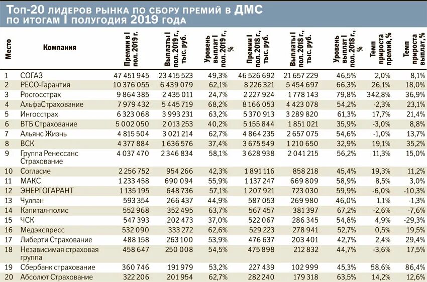 Сколько страховых групп. Таблица страховых компаний. Таблица рейтингов страховых компаний. Анализ страховых компаний. Таблица выплат по страхованию.