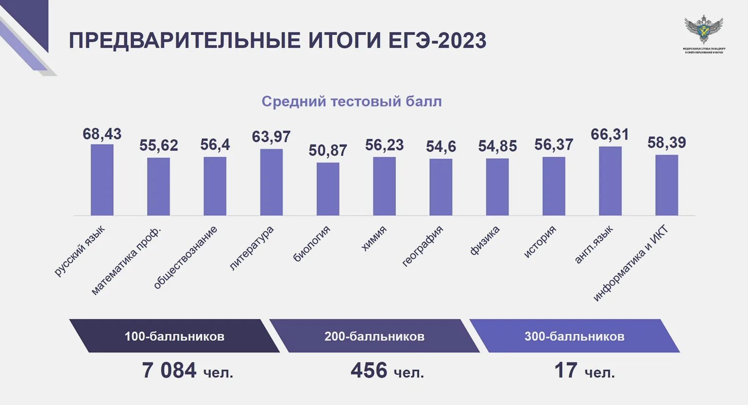 Будущее сибири результаты химия 2024. Статистика по ЕГЭ 2023. Средний балл ЕГЭ 2023. Средний балл ЕГЭ 2023 по регионам. Средний балл по России ЕГЭ 2023 Обществознание.