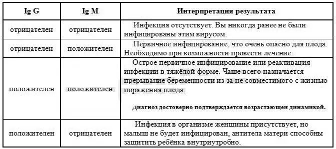 Varicella zoster virus igg. Токсоплазмоз интерпретация результатов. Антитела к цитомегаловирусу при беременности. Цитомегаловирус g положительный при беременности. Цитомегаловирус IGG положительный при беременности.