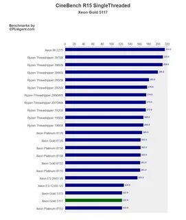 Производительность xeon