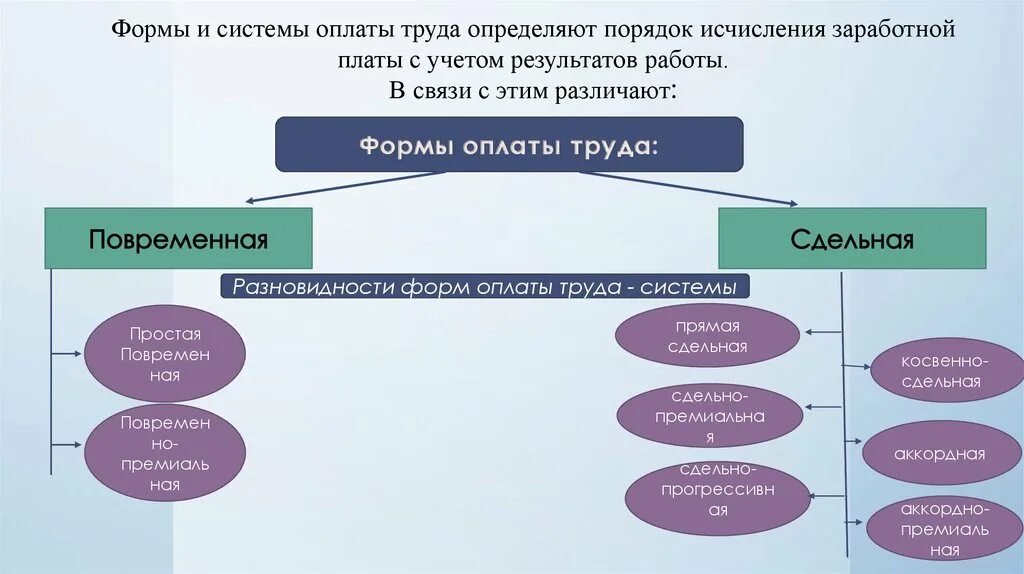 Совершенствование организации оплаты труда. Формы и системы оплаты труда. Формы и системы оплаты труда на Железнодорожном транспорте.. Формы и системы оплаты труда схема. Экономика труда на Железнодорожном транспорте.