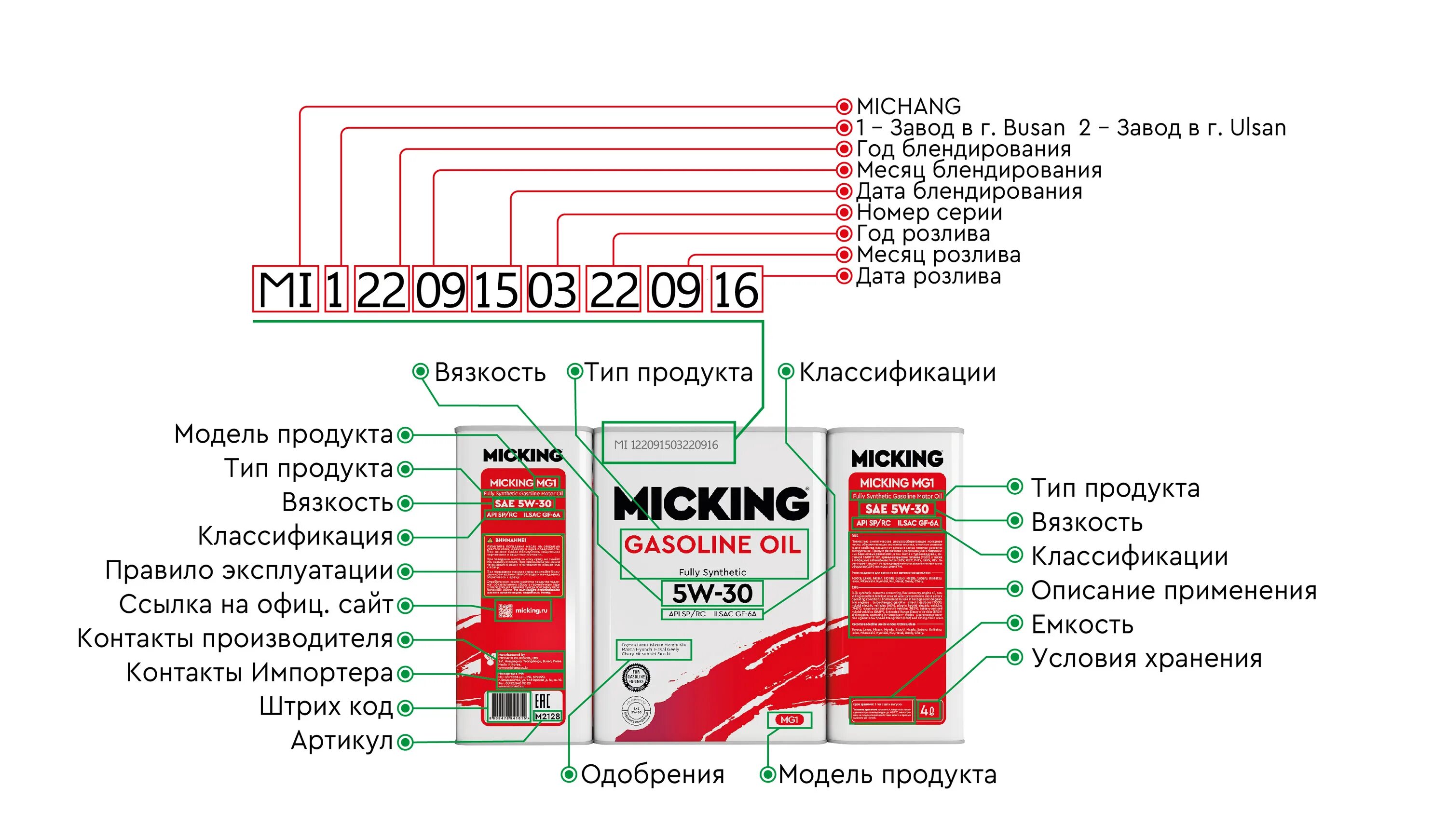 API классификация масел SP. Моторное масло Micking gasoline Oil mg1 5w-30 API SP/RC 1л. Обозначение масла моторного SP. API SP масло моторное расшифровка маркировки. Допуска производителей масел