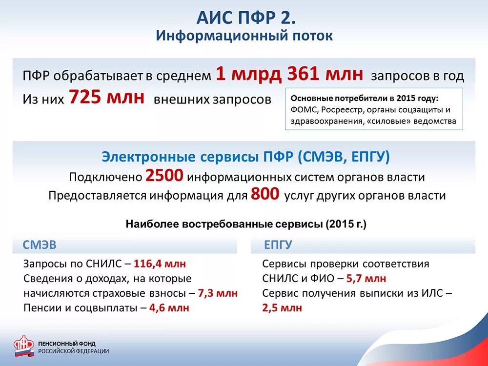 Развитие пенсионного фонда. Информационные системы ПФР. АИС ПФР. АИС ПФР-2. Автоматизированные информационные системы в ПФР.