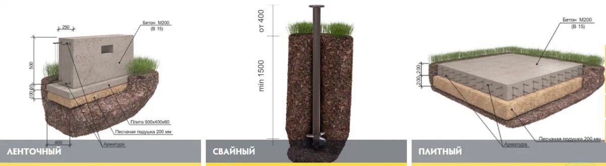 Фундамент на болотистой местности. Подушка под столбчатый фундамент. Песчаная подушка под ростверк. Песчаная подушка под фундаментные блоки. Фундаментная плита под столбчатый фундамент.