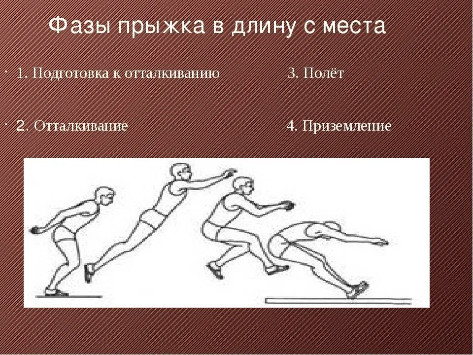 Технику прыжка в длину фазы. Прыжок в длину с места. техника прыжка в длину с места. фазы прыжка. фазы прыжка в длину с места.