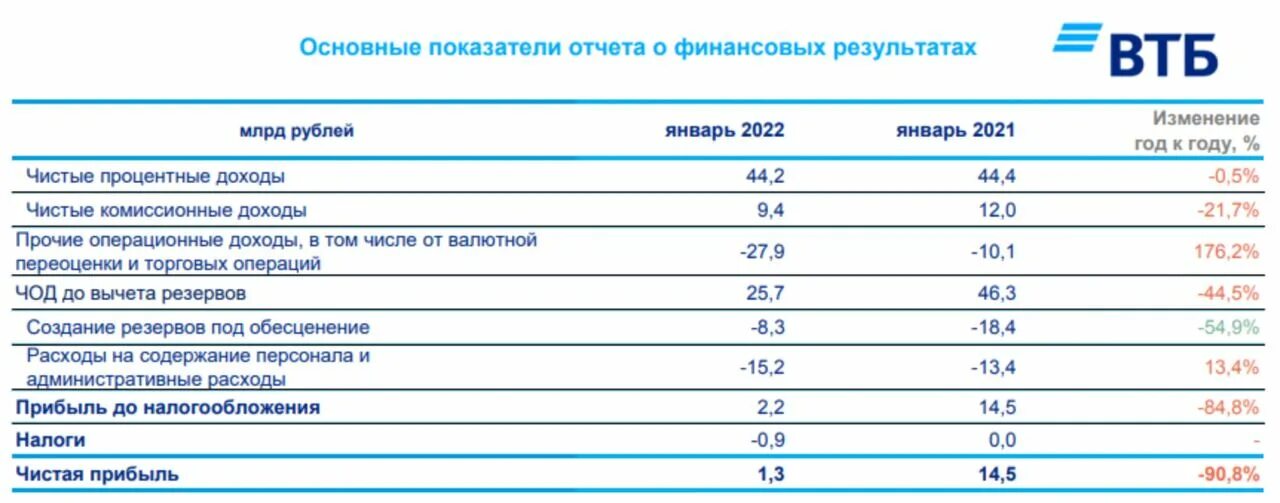 Прибыль 31 декабря. Финансовые показатели ВТБ 2022. Основные показатели деятельности банка ВТБ. Ключевые финансовые показатели банка ВТБ 2022. Чистая прибыль ВТБ.