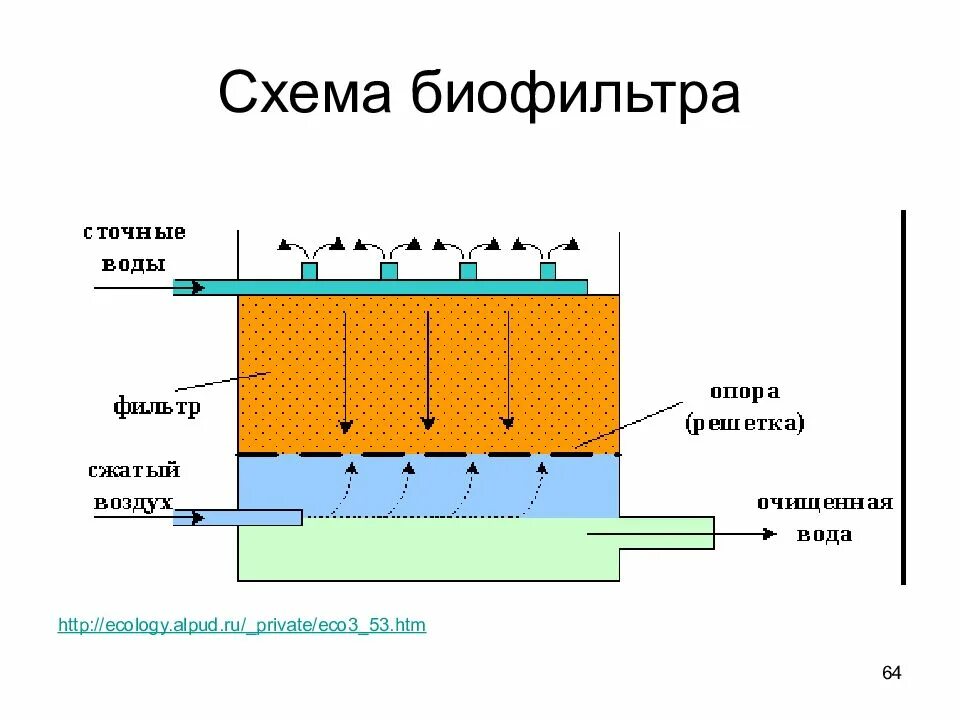 Биофильтры для очистки сточных вод схема. Капельный биофильтр для УЗВ конструкция. Высоконагружаемый биофильтр схема. Фильтр для очистки сточных вод схема. Фильтрация очистка сточных вод