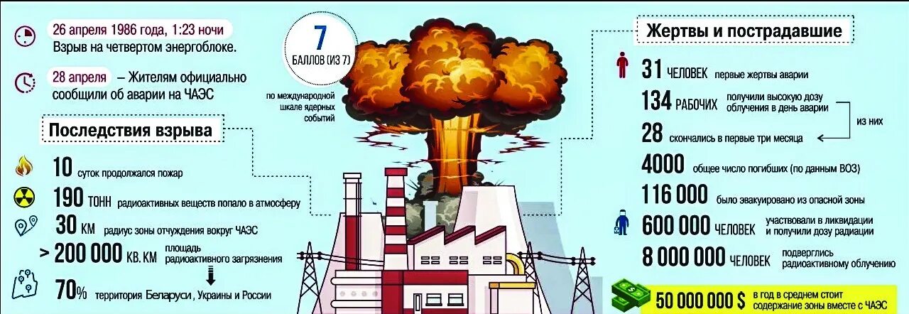 Таблица уровней радиации на Чернобыльской АЭС. Уровни радиации таблица в Чернобыле. Число погибших при взрыве Чернобыльской АЭС.
