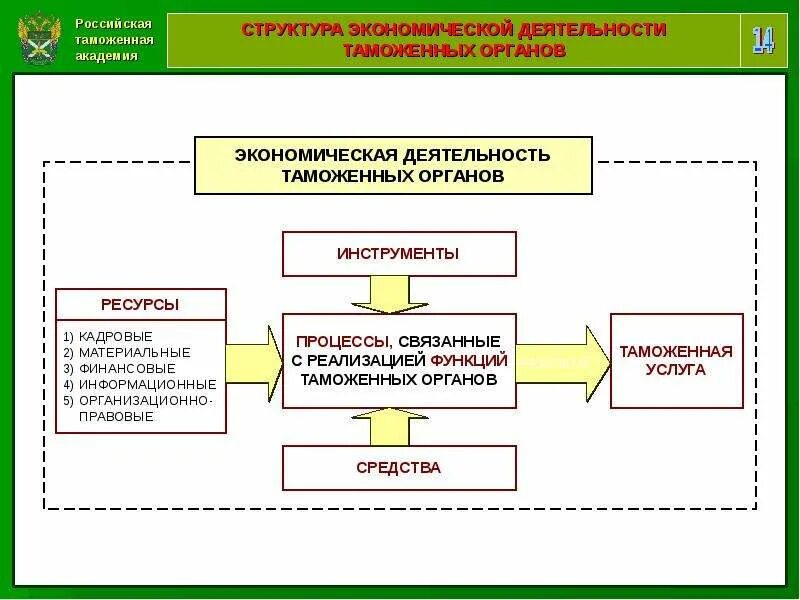 Экономические органы россии. Структура экономической деятельности таможенных органов. Функции таможенных органов основные и обеспечивающие. Экономическая деятельность таможенных органов. Функции таможенной деятельности.