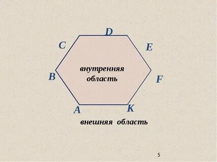 Внутренняя и внешняя область многоугольника