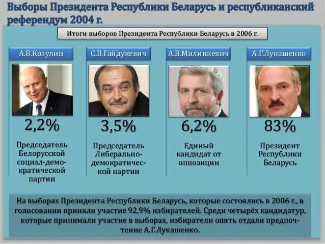 Результаты выборов президента беларуси. Итоги выборов президента Белоруссии. Президентские выборы в Белоруссии (2006). Итоги выборов 2006.