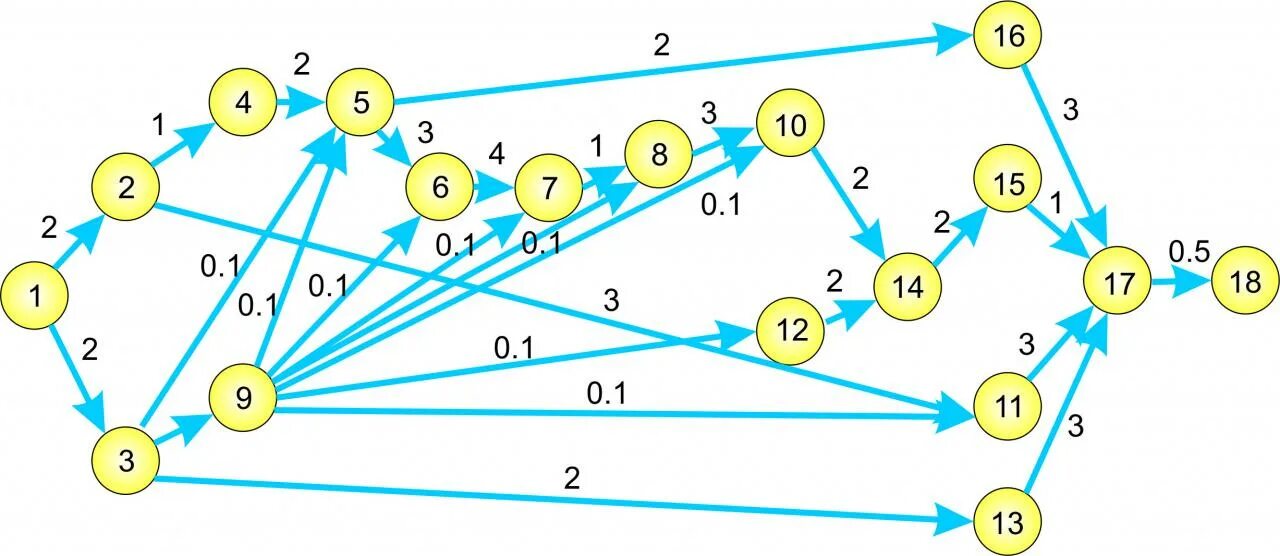 Построить сетевую модель. Сетевой график. График сетевой модели. Сетевой график и сетевая модель. Сетевые графики в строительстве.