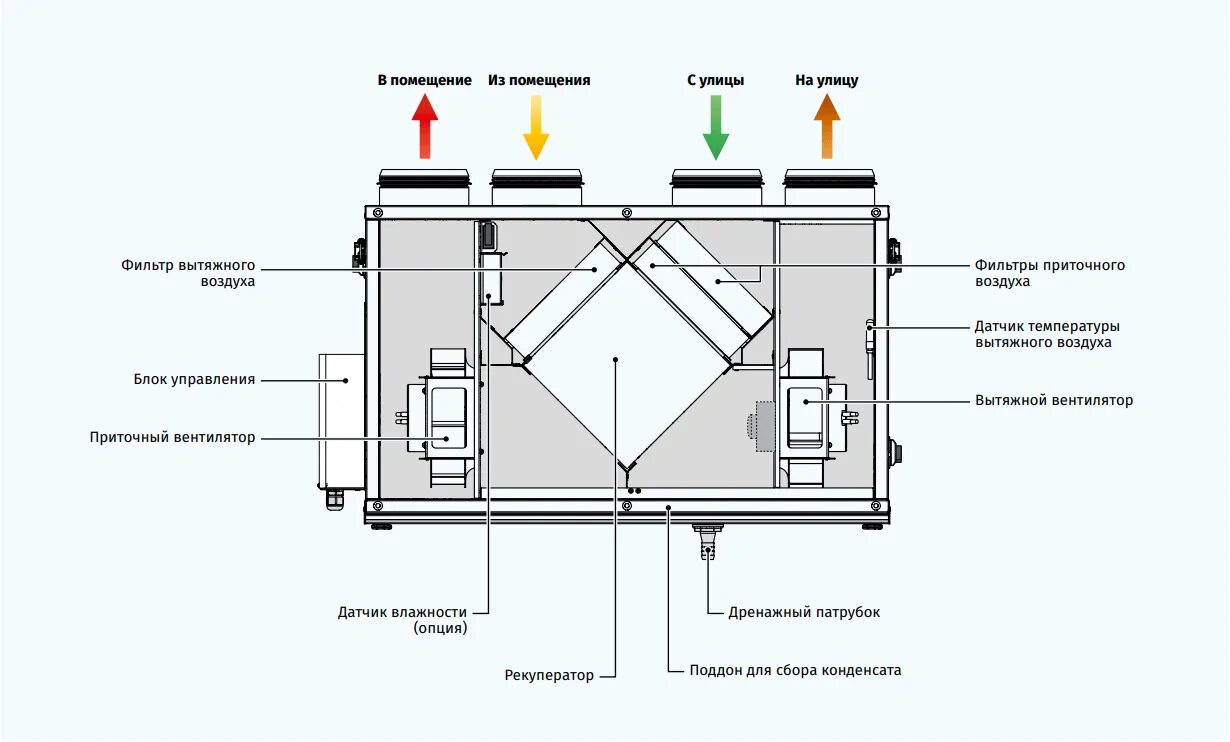 Приточно вытяжная вентиляция с рекуператором. Рекуператор пластинчатый вентиляция чертеж. Приточно вытяжная система вентиляции схема. Чертеж рекуператора для вентиляции. Вентиляционная установка устройство