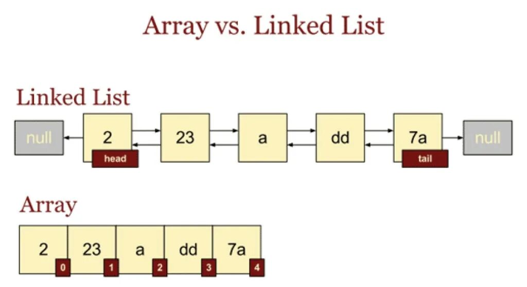 Linked list. ARRAYLIST LINKEDLIST. LINKEDLIST ARRAYLIST java. ARRAYLIST LINKEDLIST java разница. Linkedlist java