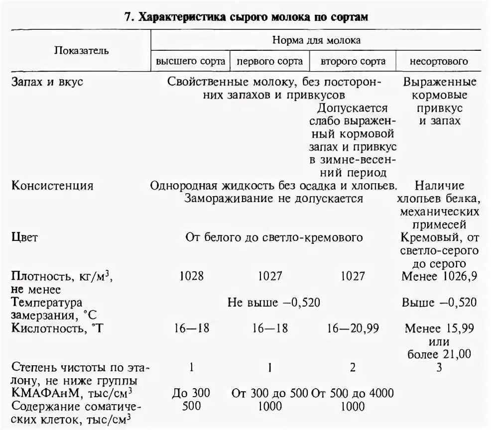 Плотность молока г мл