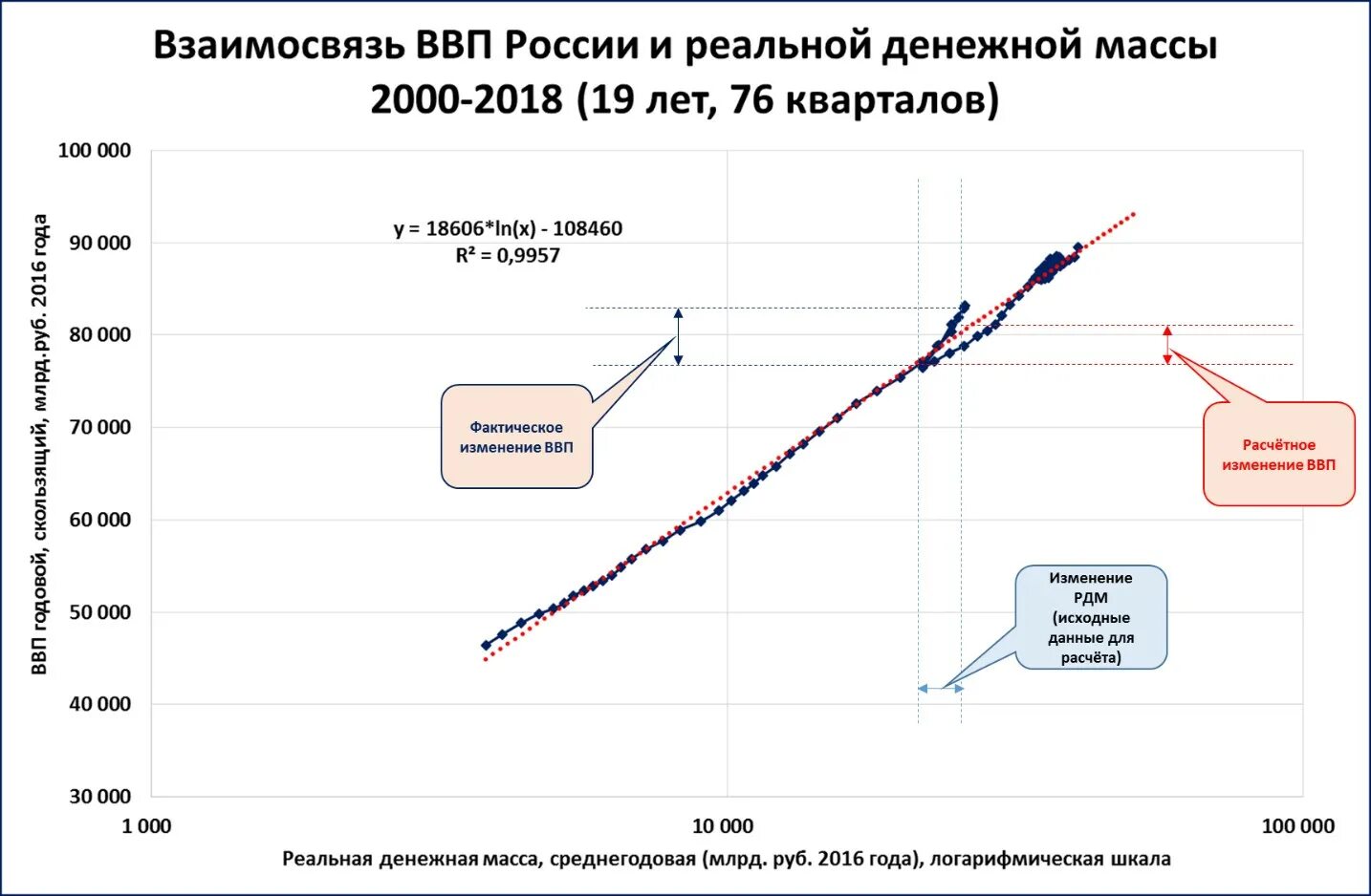 Корреляция ВВП И реальной денежной массы в России. Рост ВВП среднегодовой. Денежной массы м2 к ВВП В России. ВВП РФ на 2018 год. Ввп россии в 2000 году