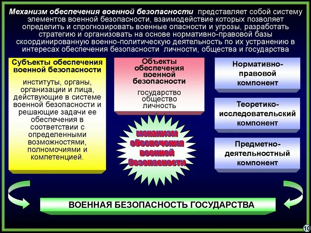 Национальная военная безопасность российской федерации. Система обеспечения военной безопасности. Структуры обеспечивающие национальную безопасность. Обеспечение военной безопасности государства. Механизм обеспечения национальной безопасности.