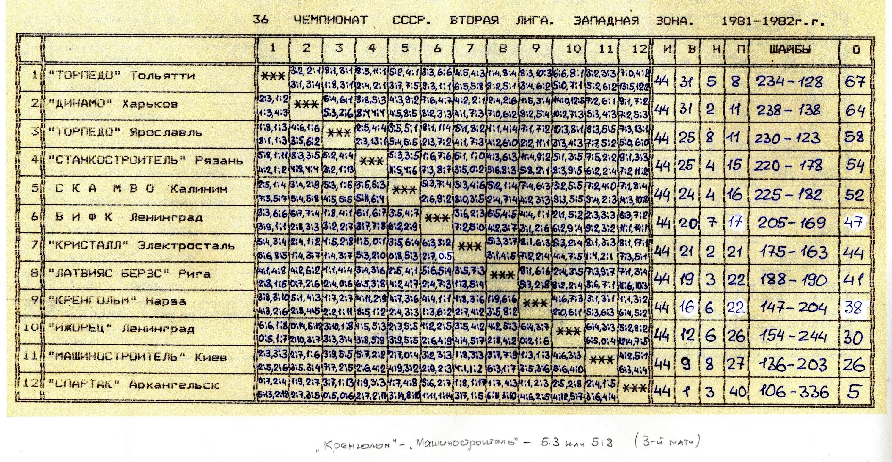 1981 год родились. Чемпионат СССР по хоккею с шайбой 1959-1960. Чемпионат СССР. Вторая лига. Первая зона 1988-1989 статистика. Чемпионат СССР по хоккею с шайбой 1 лига. Турнирная таблица чемпионата СССР по хоккею 1988 года.