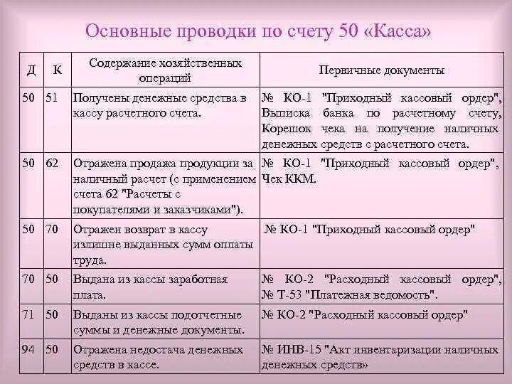 Счет 51 операции. Типовые бухгалтерские проводки по счету 50 касса в таблице. Проводки со счетом 50. Основные хозяйственные операции по счету 50 касса. Типовые бухгалтерские проводки по счету 50 "касса"..