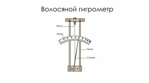 Волосной гигрометр