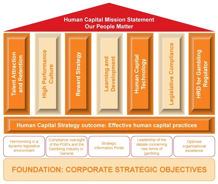 Составляющие человеческого капитала. Теория человеческого капитала схема. Укажите составляющие структуры "человеческий капитал":. Человеческий капитал диаграмма.